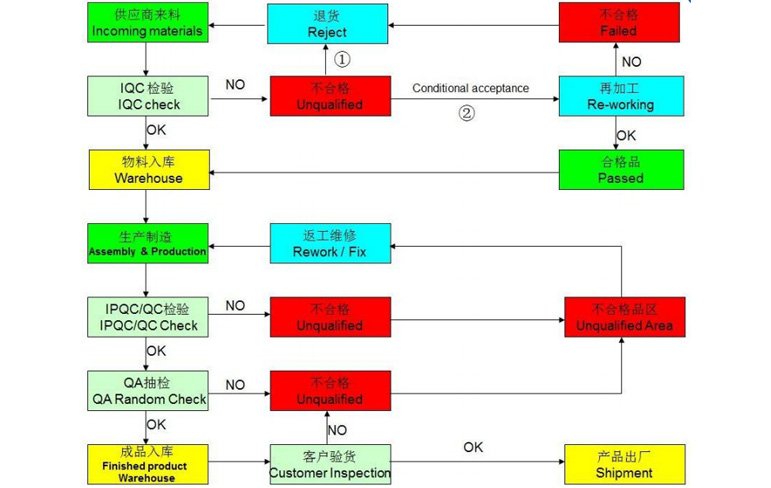 About Us 7 Quality Control Systems - YLD™